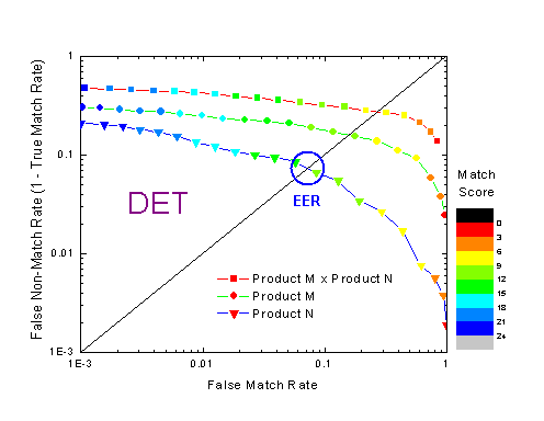 DET curve