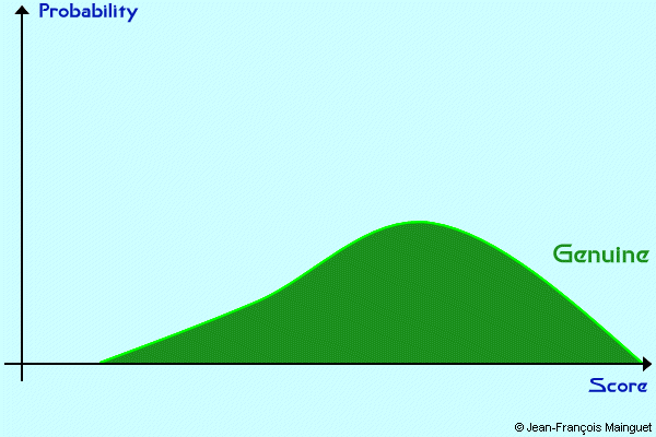 genuine distribution of scores