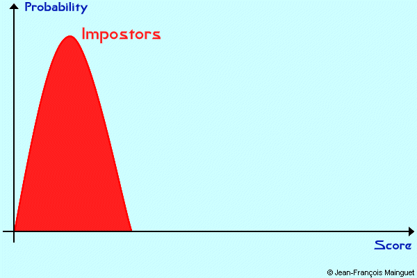 impostors distribution of scores