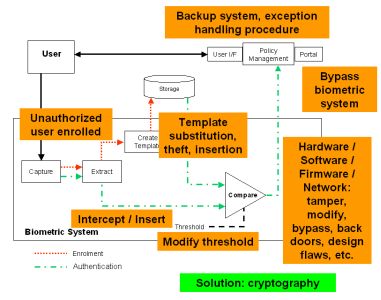 security biometrics electronic