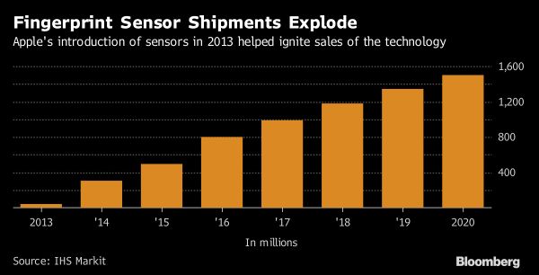 fingerprint sensor 2017 shipment