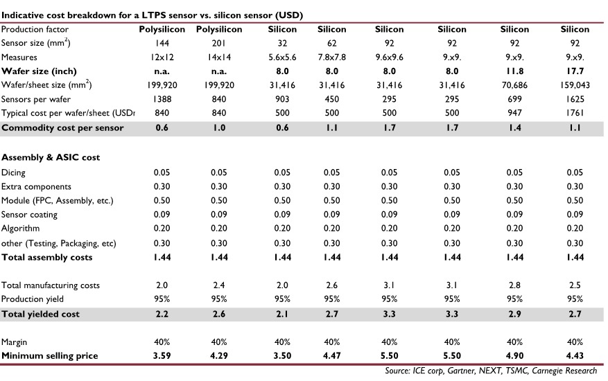 fingerprint sensor cost breakdown 2015