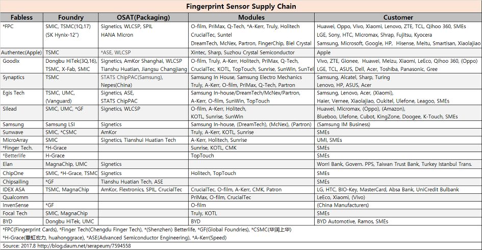 fingerprint sensor 2017 supply chain