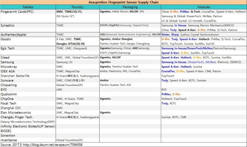 fingerprint sensor 2017 supply chain