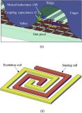 fingerprint sensing impedance