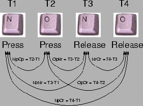le temps entre chaque touche est mesur�