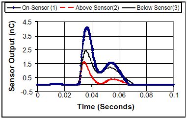 Forme d'onde enregistr�e