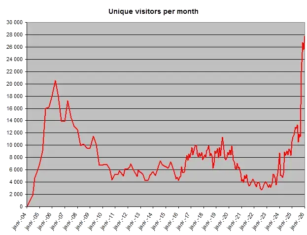 mainguet.org visitor statistics per month